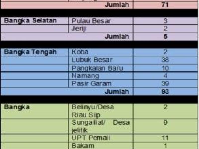 PENYALURAN BANTUAN PAKAN BAGI TERNAK YANG MENGALAMI GANGGUAN REPRODUKSI (HYPOFUNGSI) DALAM MENDUKUNG UPSUS SIWAB TAHUN 2018  DI PROVINSI KEPULAUAN BANGKA BELITUNG