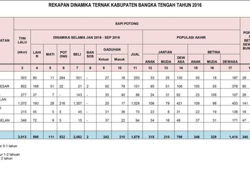 PENYALURAN INSENTIF SAPI BETINA BUNTING MELALUI PEMBERIAN PAKAN PENGUAT KEGIATAN PENINGKATAN PRODUKSI PETERNAKAN  DINAS PERTANIAN TA.2017
