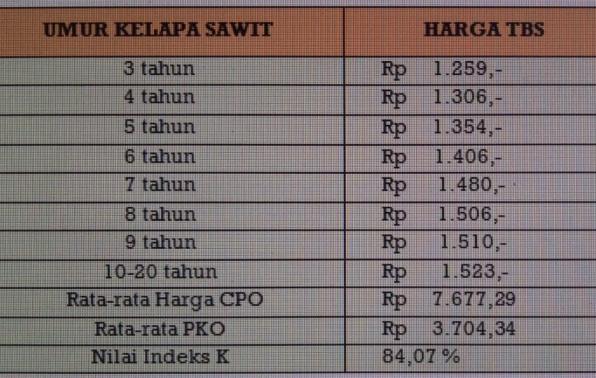 Harga TBS Kelapa Sawit Bulan Desember 2019 Berdasarkan Kelompok Umur Tanaman.(Novie)